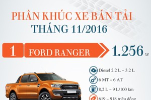 (*) Trong tháng này, Nissan vẫn chỉ công bố số liệu của mẫu Sunny và X-Trail lắp ráp trong nước và không công bố số liệu của Navara, nên mẫu xe bán tải này vẫn không có tên trong bảng thống kê trên.