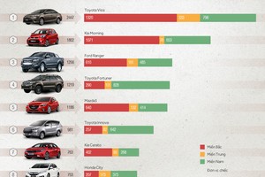[Infographic] Top ôtô ăn khách tháng 11 tại Việt Nam