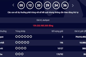 Giải độc đắc Vietlott Mega 6/45 hơn 159 tỷ đồng đã tìm được chủ nhân