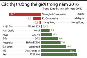 Màu xanh phủ khắp các thị trường chứng khoán thế giới 2016