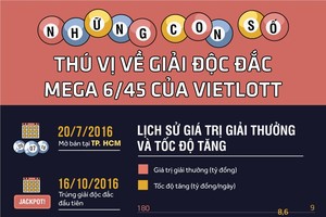 [Infographic] Những con số thú vị về giải đặc biệt xổ số Vietlott