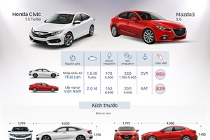 [Infographic] Cơ hội nào cho Honda Civic trước Mazda3 tại Việt Nam?