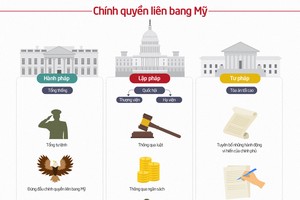 Mô hình tam quyền phân lập trong chính quyền liên bang Mỹ