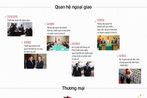 Quan hệ Việt - Nhật qua những con số