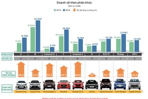 Dòng ôtô nào đang là 'mốt' tại Việt Nam?