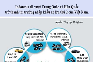 12 thị trường cung cấp ô tô nguyên chiếc vào Việt Nam: Sự bứt phá của Indonesia