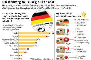 Đức là thương hiệu quốc gia uy tín nhất thế giới