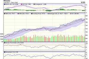 Biểu đồ kỹ thuật VN-Index. Nguồn: VCBS