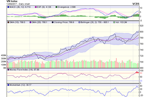 Biểu đồ kỹ thuật VN-Index. Nguồn: VCBS.