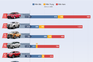 Top 10 ôtô bán chạy tháng 8 - Toyota lại chiếm gần nửa