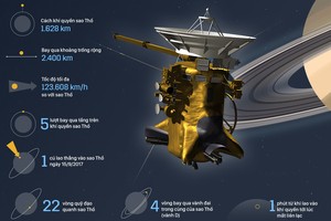 Lý do tàu 3,3 tỷ USD của NASA phải tự sát trên sao Thổ