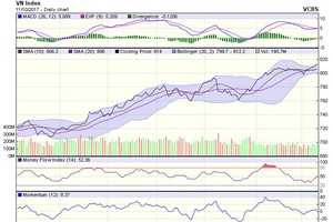 Biểu đồ kỹ thuật VN-Index. Nguồn: VCBS.