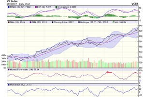 Biểu đồ kỹ thuật VN-Index. Nguồn: VCBS.