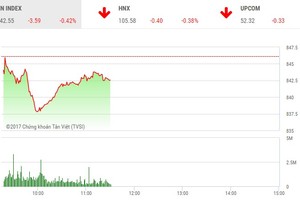 Phiên sáng 31/10: VN-Index hãm phanh sau cú rơi sốc đầu phiên