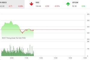 Phiên sáng 2/11: Nhăm nhe chinh phục ngưỡng 850 điểm, VN-Index bị đẩy ngược trở lại
