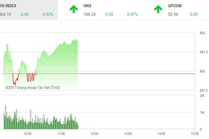 Phiên sáng 9/11: Dòng tiền vẫn chảy mạnh, VN-Index không ngường leo đỉnh