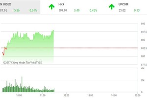 Phiên sáng 16/11: Sắc xanh lan tỏa, VN-Index hướng tới mốc 890 điểm