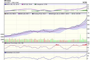 Biểu đồ kỹ thuật VN-Index. Nguồn: VCBS.