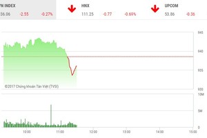 Phiên sáng 28/11: Áp lực bán tăng mạnh, VN-Index quay đầu điều chỉnh