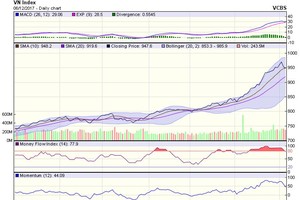 Biểu đồ kỹ thuật VN-Index. Nguồn: VCBS.