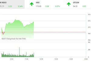 Phiên sáng 28/12: Dòng bank kéo VN-Index qua ngưỡng 970 điểm