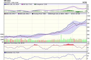 Biểu đồ kỹ thuật VN-Index. Nguồn: VCBS.