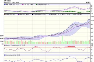 Biểu đồ kỹ thuật VN-Index. Nguồn: VCBS.