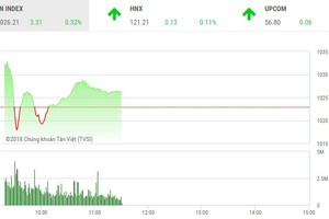 Phiên sáng 9/1: Áp lực chốt lời gia tăng, VN-Index vẫn đứng vững