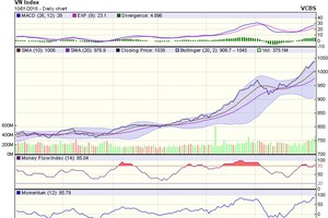 Biểu đồ kỹ thuật VN-Index. Nguồn: VCBS.