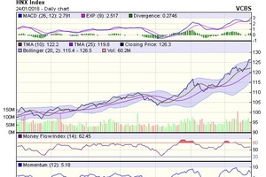 Biểu đồ kỹ thuật HNX-Index. Nguồn: VCBS