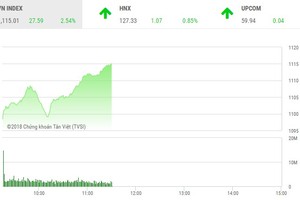 Phiên sáng 25/1: Tiền vào ồ ạt, VN-Index bay cao ngày trở lại