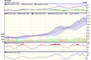 Biểu đồ kỹ thuật VN-Index. Nguồn: VCBS.