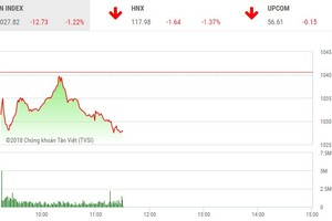 Phiên sáng 8/2: Niềm vui qua nhanh, VN-Index lao mạnh trở lại