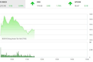 Phiên sáng 12/2: Nhóm cổ phiếu ngân hàng nổi sóng