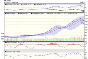 Biểu đồ kỹ thuật VN-Index. Nguồn: VCBS.