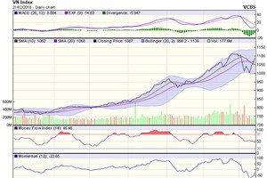 Biểu đồ kỹ thuật VN-Index. Nguồn: VCBS.