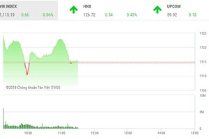 Phiên sáng 27/2: VN-Index thoát hiểm, khó khăn vẫn còn phía trước