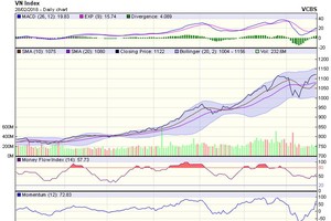 Biểu đồ kỹ thuật VN-Index. Nguồn: VCBS.