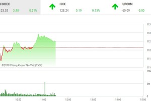 Phiên sáng 1/3: VN-Index loay hoay tìm hướng đi, BSR “náo loạn” ngày chào sàn UPCoM