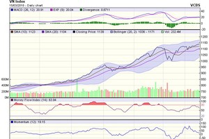 Biểu đồ kỹ thuật VN-Index. Nguồn: VCBS.