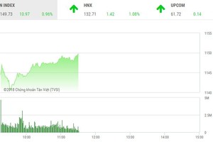 Phiên sáng 16/3: Cổ phiếu lớn khởi sắc, VN-Index tiến sát mốc 1.150 điểm