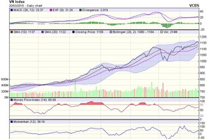 Biểu đồ kỹ thuật VN-Index. Nguồn: VCBS.