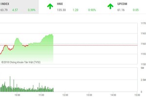 Phiên sáng 20/3: Sóng bất động sản qua nhanh, VN-Index vẫn leo đỉnh