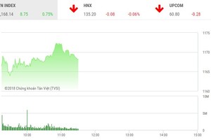 Phiên sáng 21/3: VN-Index vượt đỉnh mọi thời đại
