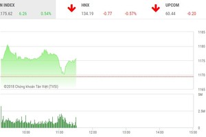 Phiên sáng 22/3: Sắc đỏ bao trùm, VN-Index vẫn lập đỉnh cao mới