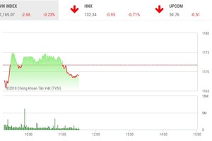 Phiên sáng 28/3: Rung lắc mạnh