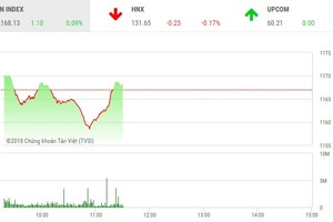 Phiên sáng 30/3: Lực cầu bắt đáy gia tăng, VN-Index "đào thoát" ngoạn mục