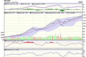 Biểu đồ kỹ thuật VN-Index. Nguồn: VCBS.