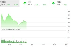 Phiên sáng 4/4: Trở lại đường đua