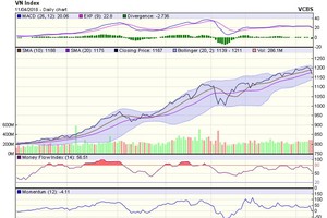 Biểu đồ kỹ thuật VN-Index. Nguồn: VCBS.